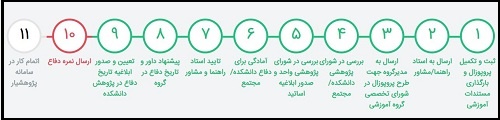 مراحل ثبت موضوع پایان نامه سامانه پایش دانشگاه آزاد